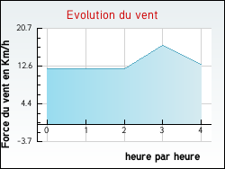 Evolution du vent de la ville Villeneuve-d'Ascq